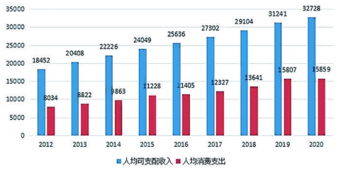 2012����2020���˳ǳ��������֧�仯���ͼ��.jpg